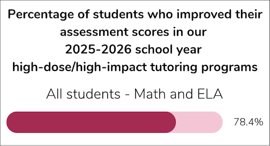 Graph that shows 82% of students improved assessment scores in our January to March 2025 programs.